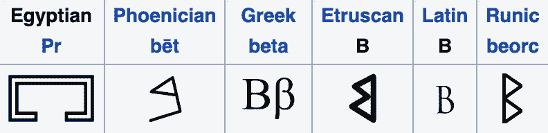 Letter B represents a house in ancient time