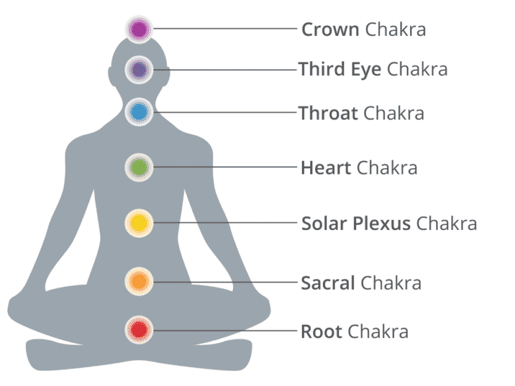 The sixth chakra is the Third Eye chakra