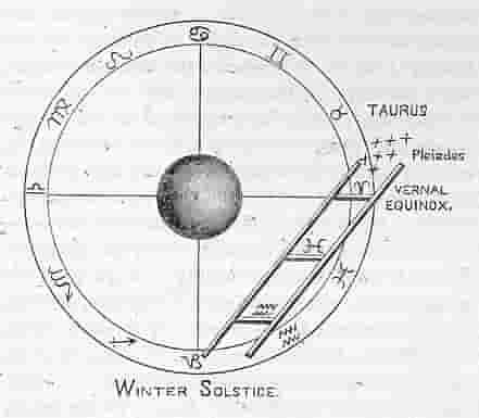 The Compass and Square are used to draw the Circle and the Square in Astrology